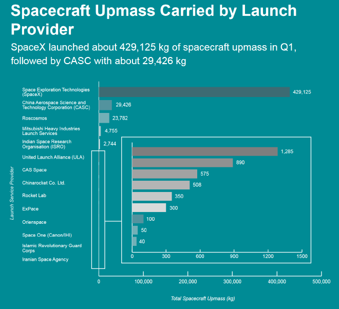 spacex upmass