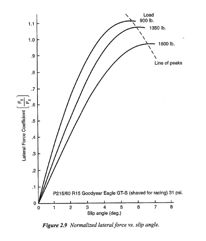 Lateral Force Coefficient vs Slip Angle